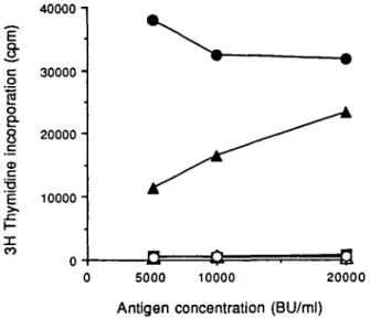 Table  1 . Restriction specificity of the house dust mite reactive T cell line