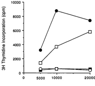 Fig. 5. Recognition of D. faunae by T cell clone DE41 is restricted by the DRw12 class II specificity T cells of clone DE41 (lOS/ml) were cultured with D