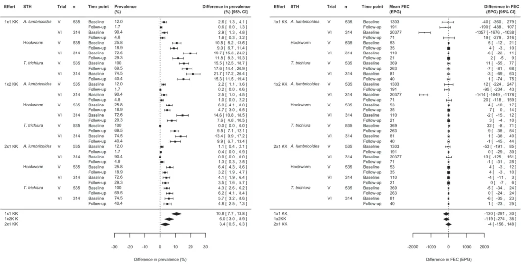 Fig. 4. The e ﬀ ect of sampling and diagnostic e ﬀ orts on the assessment of soil-transmitted helminth infection