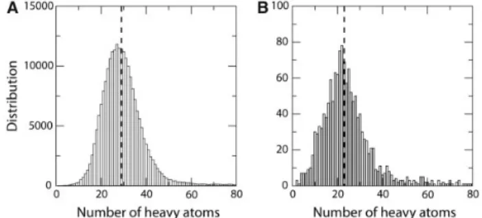 Fig. 5. (A) Distribution of the number of heavy atoms of ChEMBL molecules and (B) FDA-approved drugs