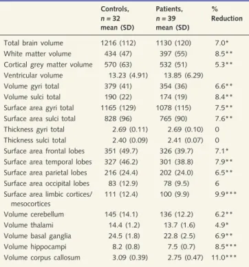 Figure 3 shows the significant correlations between total brain volume and IQ in patients with CHD