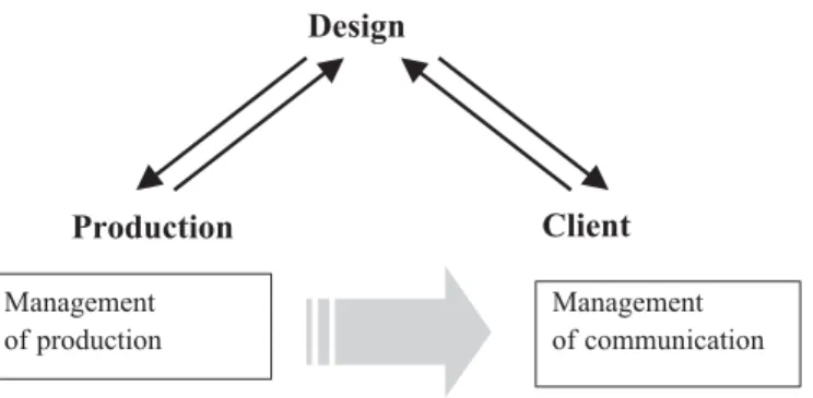 Figure 1. The shift of importance from production to communications (Schmid 2001: 48)