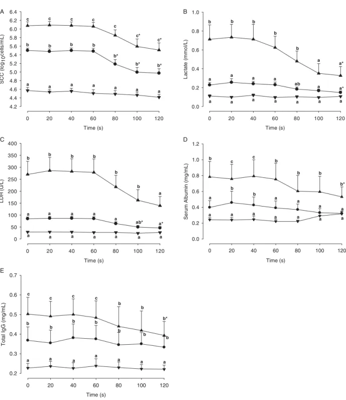 Fig. 1. SCC (a), lactate (b), LDH (c), SA (d), and IgG (e) in the different milk fractions, 0 – 120 s after the first touch of the udder and start of stimulation; results are presented as means ± SEM ; data are clustered according to the SCC of the first s