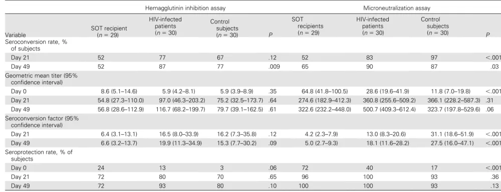 Table 3. Geometric Mean Titers Measured by Hemagglutinin Inhibition Assay and by Microneutralization Assay before and after Influenza Vaccination