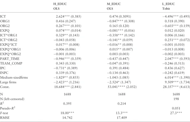 Table 5. OLS and Tobit estimates; Switzerland