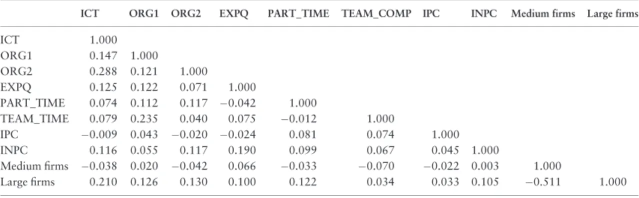 Table A4. Independent variables: correlation matrix; Switzerland
