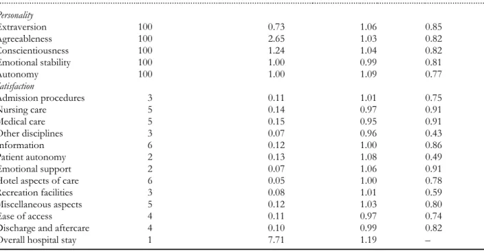 Table 3 summarizes the results of the linear regressions of each of the 12 satisfaction scales and overall satisfaction on Agreeableness