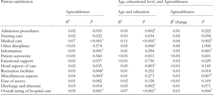 Table 3 Regression of patient satisfaction on Agreeableness, with and without controlling for age and educational level