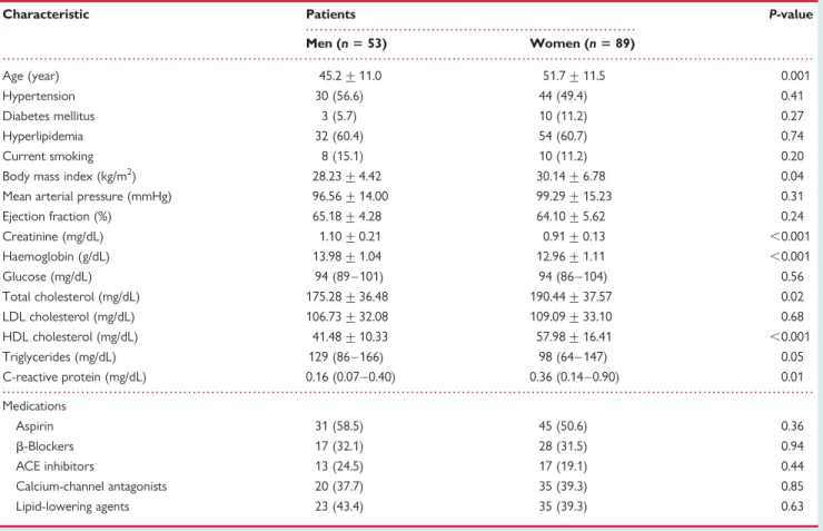 Table 2). Men also had significantly greater atheroma burden in the proximal site, distal site, and lesion site of the left main artery (all P , 0.05; Table 2, Figure 1A)