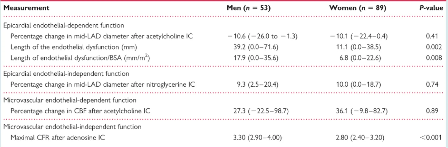 Figure 2 Graph shows the length of the coronary segments with epicardial endothelial dysfunction after intracoronary  acetyl-choline infusion