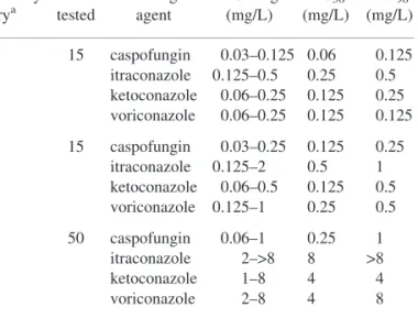 Table 1 summarizes the in vitro susceptibility of 80 C. glabrata clinical isolates to caspofungin, itraconazole, ketoconazole and voriconazole stratified by fluconazole susceptibility category.