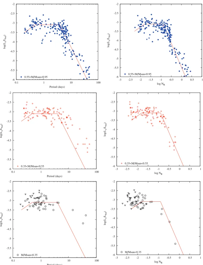 Figure 6. X-ray activity as a function of the rotation period (left-hand column) or as a function of Rossby number (right-hand column) for low-mass stars in NGC 2547 and for literature compilations of cluster and field dwarfs as explained in the text