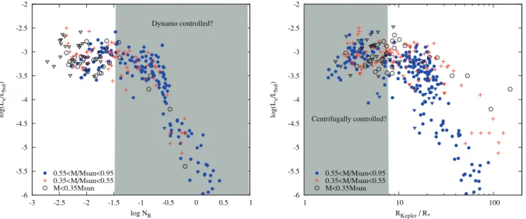 Figure 7. X-ray activity as a function of Rossby number (left-hand panel) and Keplerian corotation radius (right-hand panel, expressed as a fraction of the stellar radius)