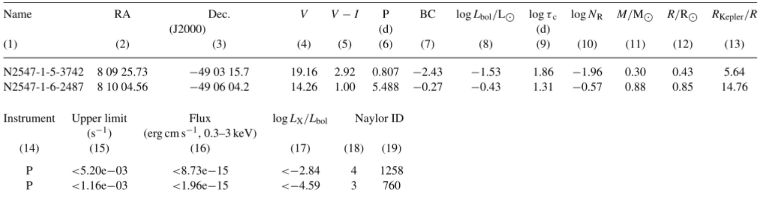 Table 2. The properties of stars from the Irwin et al. (2008) catalogue that have known rotation periods but were not detected within the XMM–Newton field.