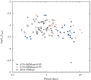 Fig. 3 shows the dependence of activity (L X /L bol ) on the rotation period, considering here only those stars in NGC 2547 with rotation periods given by Irwin et al