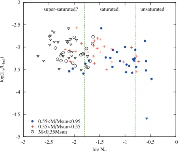 Fig. 5 shows the dependence of L X /L bol on Rossby number. Dashed loci indicate the approximate divisions between the unsaturated, saturated and supersaturated regimes found from data for G- and  K-stars (see Randich 1998; Pizzolato et al