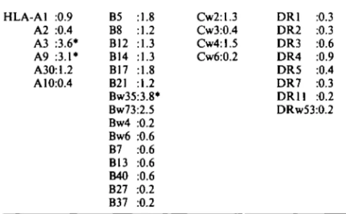 Table 1. The relative risks of HLA antigens in Turkish children with Henoch-SchOnlein purpura HLA-A1 :0.9 A2 :0.4 A3 :3.6* A9 :3.1* A3(hl.2 A 10:0.4 B5 :1.8B8 :1.2B12 :1.3 B14 :1.3B17 :1.8B21 :1.2 Bw35:3.8* Bw73:2.5 Bw4 :0.2 Bw6 :0.6 B7 :0.6 B13 :0.6 B40 :