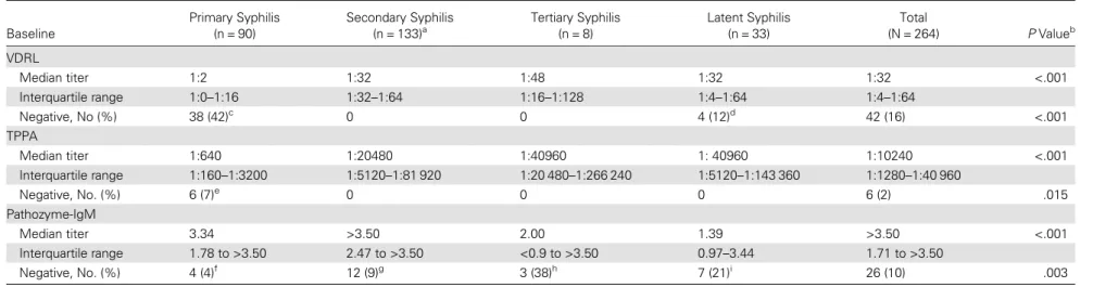 Table 2. Serological Results at the Time of Diagnosis According to Clinical Stages of Syphilis Baseline Primary Syphilis(n = 90) Secondary Syphilis(n = 133)a Tertiary Syphilis(n = 8) Latent Syphilis(n = 33) Total (N = 264) P Value b VDRL Median titer 1:2 1