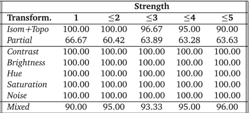 Table 1: Performane (mAP in %) of BOFs with purely geometri HKS desriptors. Strength Transform