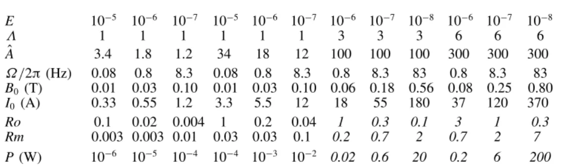 Table 2 contains some specific numbers, using the liquid sodium values ρ = 930 kg m − 3 , ν = 6 