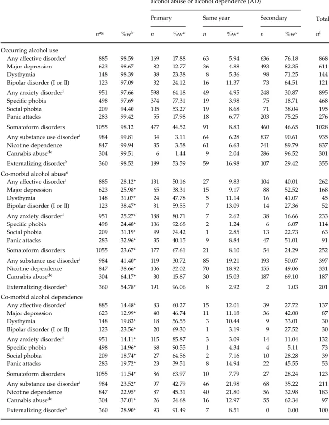 Table 1. Sequence of alcohol use, DSM-IV alcohol use disorders (AUDs) and co-morbid mental disorders (T0–T3 ; n=3021) a