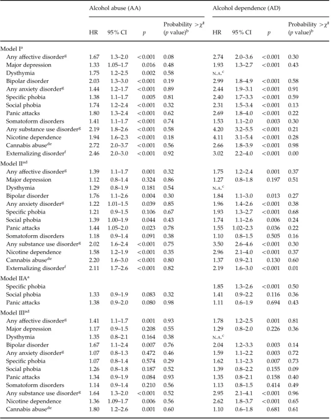 Table 2. The risk of DSM-IV alcohol abuse and dependence by prior mental disorders (PMDs) : overall diﬀerence in models I–III a