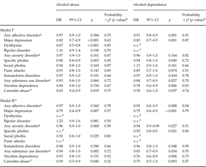 Table 3. Earlier onset a of a prior mental disorder (PMD) and the risk of transition to DSM-IV alcohol use disorders (AUDs)