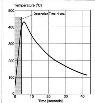 Figure 3. Measured temperatures transferred by microwaves to the sor­