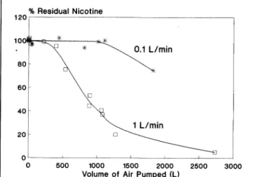 Figure 5. Correlation between the amount of desorbed nicotine and the  known amount of standard solutions injected