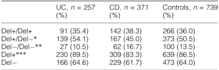 Table 3. Allele, genotype and phenotype frequencies of the 14-bp deletion polymorphism (Del+/Del ) within the HLA-G gene in CD after stratification for presence of mutations (R702W, G908R and L1007fsinsC) within the CARD15/NOD2 gene (CARD15/NOD2+) CARD15/N