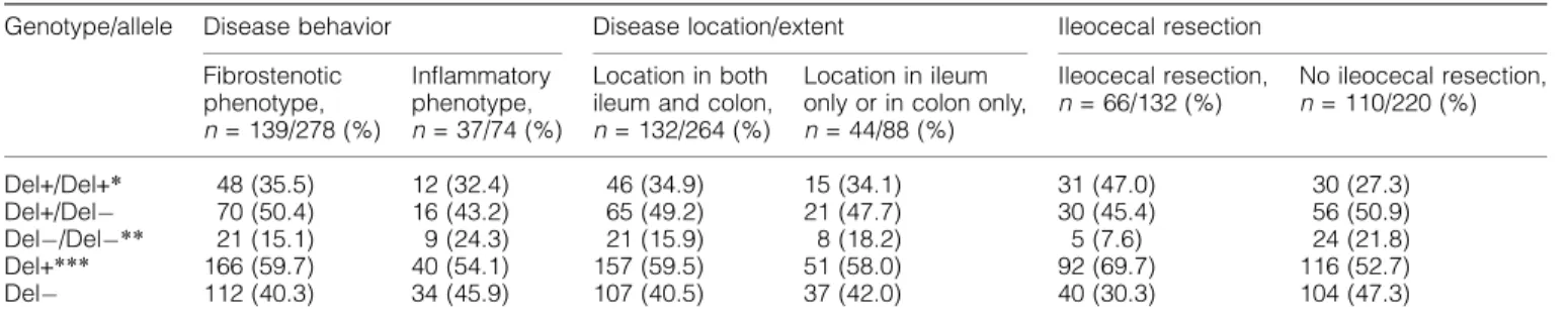 Table 4. Genotype and allele frequencies of the 14-bp deletion polymorphism (Del+/Del ) within the HLA-G gene in CD after stratification for clinical phenotypes (disease behavior, disease location and ileocecal resection)