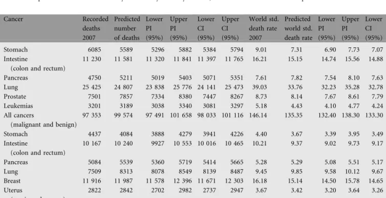 Table 4. Number of predicted deaths and mortality rate in Italy for the year 2011, with 95% PIs and CIs and comparison data from 2007