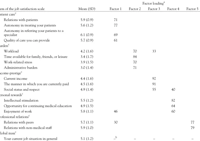 Table 1 Descriptive statistics and factor analysis (principal component analysis, varimax rotation) of the job satisfaction items  (1 = extremely dissatisfied – 7 = extremely satisfied) for 1184 Swiss physicians, Geneva, Switzerland