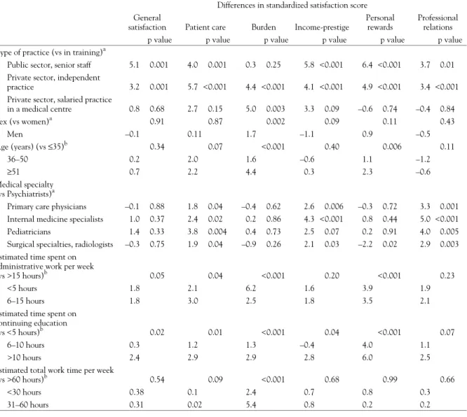 Table 4 Multivariate predictors of work satisfaction scores in 1184 Swiss physicians, Geneva, Switzerland Differences in standardized satisfaction score General