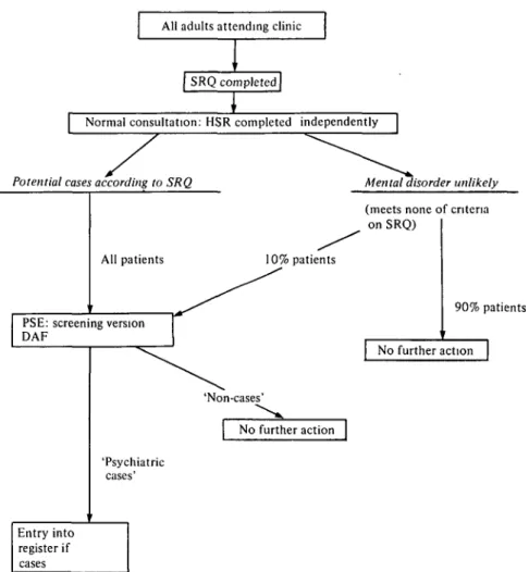FIG. 1. Case detection procedure: diagrammatic representation. SRQ, Self Reporting Questionnaire; HSR, Health Staff Rating; PSE, Present State Examination (screening version); DAF, Diagnostic Assessment Form.