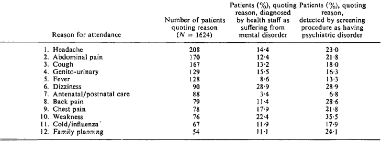 Table 7. Twelve commonest reasons for attendance ranked in order of frequency as related to diagnosis of mental disorder by health staff and detection of mental disorder by screening procedure