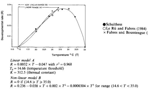 Fig. 2. Development time of immature stages (EGG = eggs; LI, L2,  L 3 = larvae and nymphs; PREOVI =  pre-reproductive adult stage), age-specific fecundity rate (m x ) and survivorship (l x ) of Phenacoccus manihoti at 28°C.