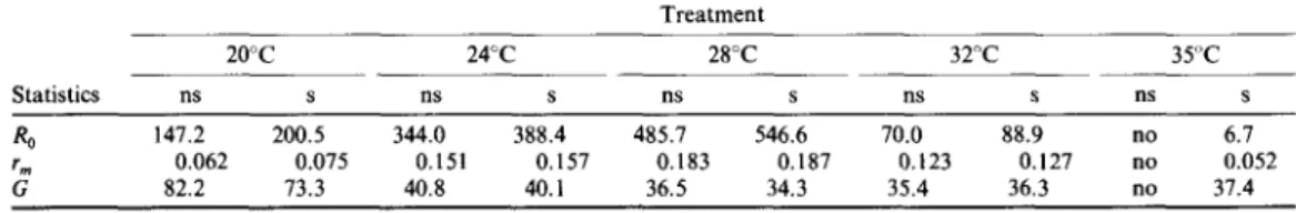 Table 3. Comparison of the life table statistics of Phenacoccus manihoti reared on stressed and non-stressed plants
