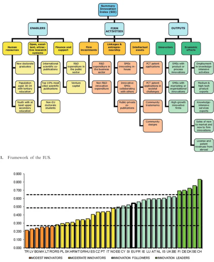 Figure 2. Countries’ innovation performance (2011).