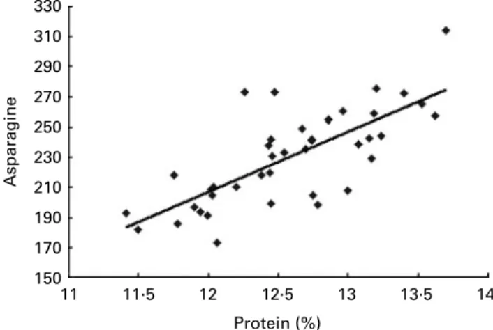 Fig. 3. Correlation of asparagine level (mg/kg) with protein content for wheat grown over a range of nitrogen fertiliser regimes (41) .