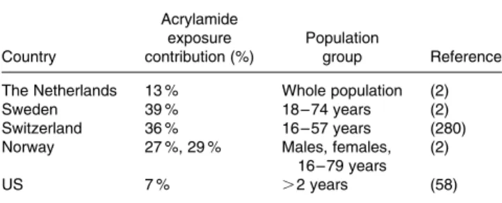 Table 6. Exposure contribution of coffee to overall acrylamide exposure in various countries Country Acrylamideexposure contribution (%) Populationgroup Reference