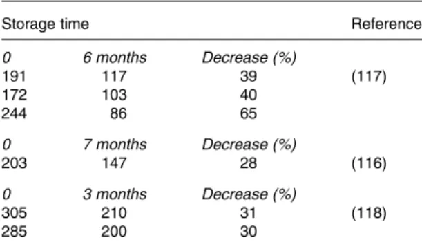 Table 8. Loss of acrylamide during storage of coffee
