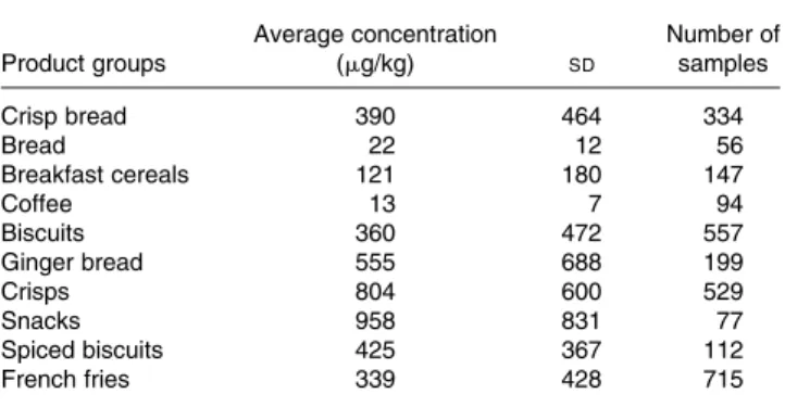 Table 10. Food groups with average acrylamide levels