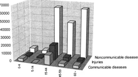 Figure 3 Disability adjusted life years (DALY) by groups of diseases and by age, Geneva 1990–1994