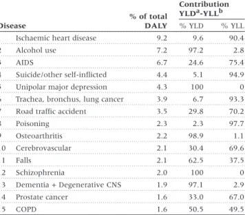 Figure 4 Disability adjusted life years (DALY) attributable to non- non-communicable diseases by sex, Geneva 1990–1994