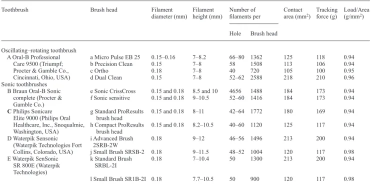 Table 1  Technical data for the different toothbrushes and brush heads tested in the present study.