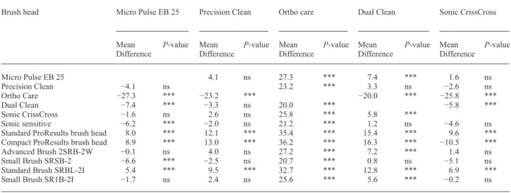Table 3  Statistical parameters (mean difference and P-values of comparisons).