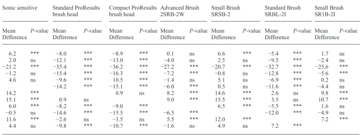 Table 3  Statistical parameters (mean difference and P-values of comparisons).