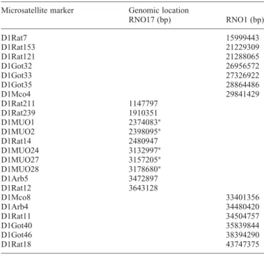 Table 2. Physical map locations of microsatellite markers that are linked to RNO1 by genetic linkage analysis of F2 (S  LEW)