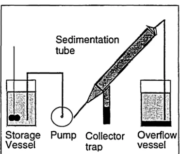 Figure 1: Sedimentation devicefor Separation of grain fractions. The Suspension is pumped into the Sedimentation tube where the coarse fraction settles in the collector trap